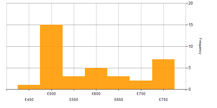 Daily rate histogram for Lead Data Engineer in England