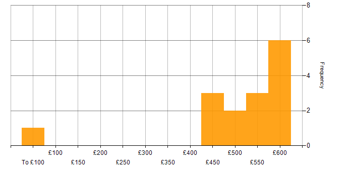 Daily rate histogram for Lead Designer in England