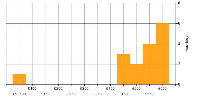 Daily rate histogram for Lead Designer in the UK