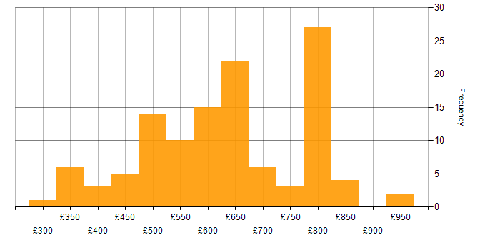 Daily rate histogram for Lead Developer in England