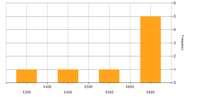 Daily rate histogram for Lead Developer in the Midlands