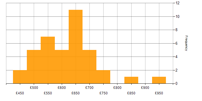 Daily rate histogram for Lead DevOps in England