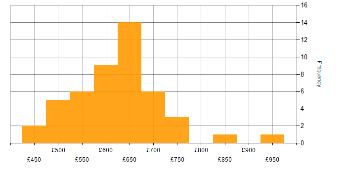 Daily rate histogram for Lead DevOps in the UK
