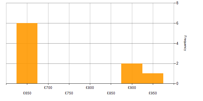 Daily rate histogram for Lead Enterprise Architect in England