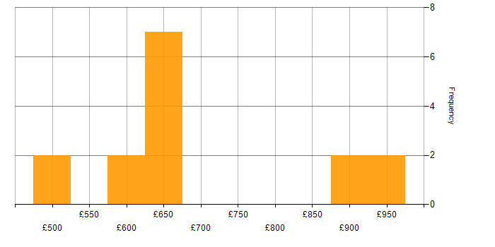 Daily rate histogram for Lead Enterprise Architect in the UK