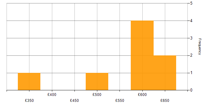 Daily rate histogram for Lead Full Stack Developer in England