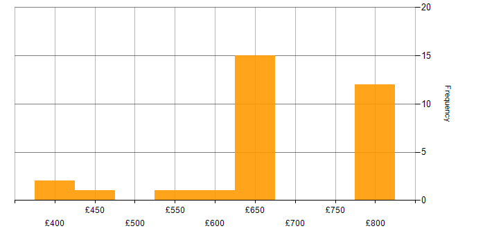 Daily rate histogram for Lead Java Developer in the UK