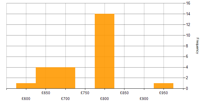 Daily rate histogram for Lead Python Developer in the UK