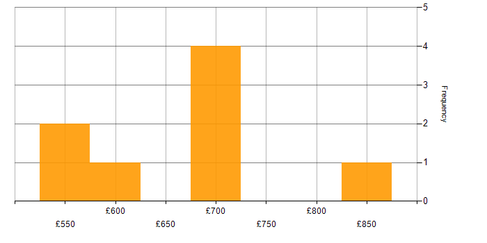 Daily rate histogram for Lead Security Architect in England
