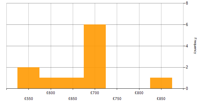 Daily rate histogram for Lead Security Architect in the UK