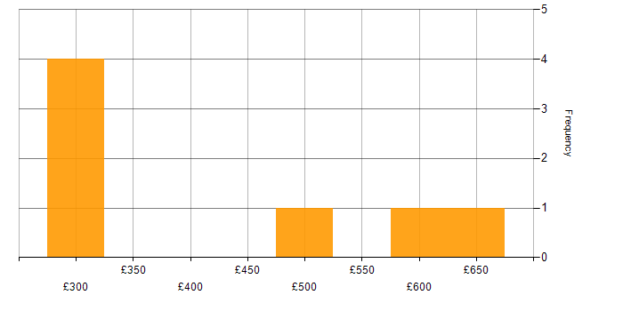 Daily rate histogram for Lead Software Engineer in the UK excluding London