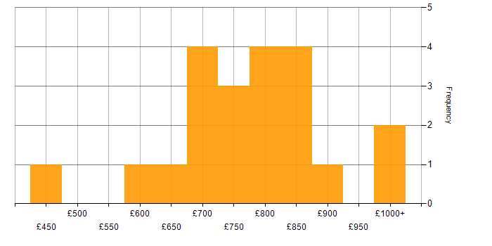 Daily rate histogram for Lead Solutions Architect in England