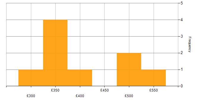 Daily rate histogram for Lead Tester in England