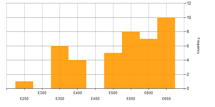 Daily rate histogram for Lean Six Sigma in London