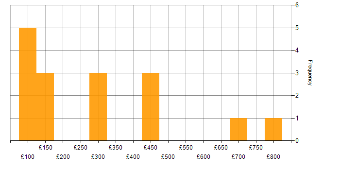 Daily rate histogram for Learning Management System in England