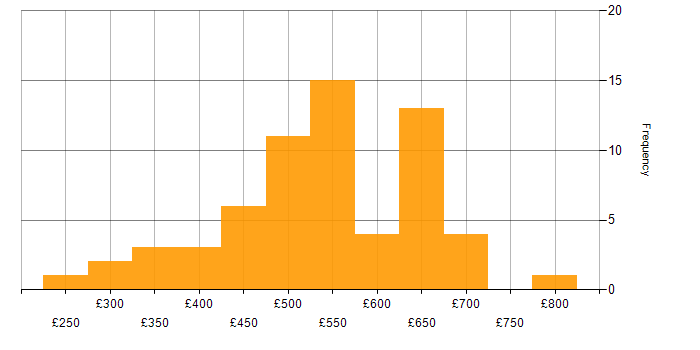 Daily rate histogram for Legacy Applications in the UK