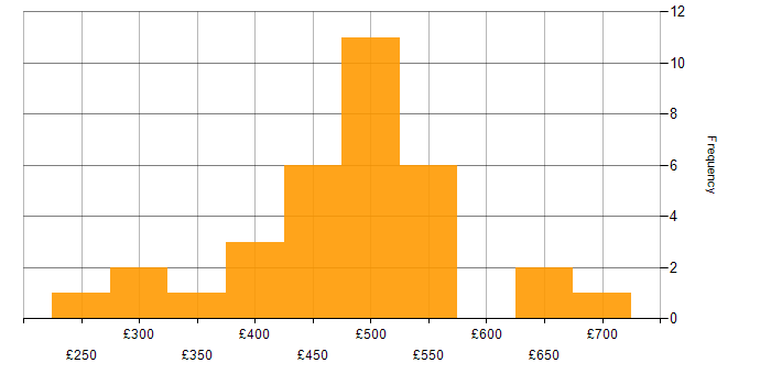 Daily rate histogram for Legacy Applications in the UK excluding London