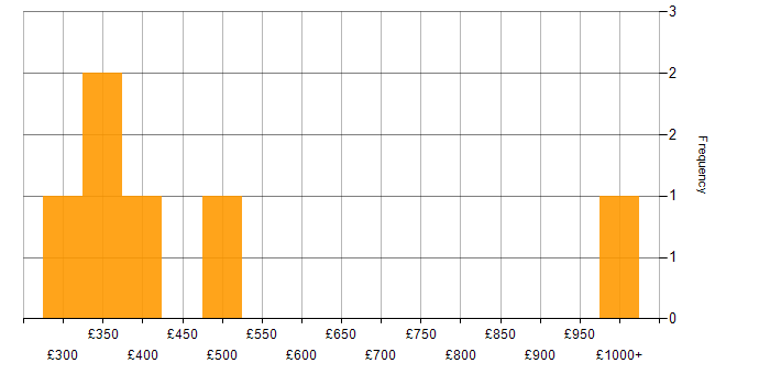 Daily rate histogram for Legacy Code in England