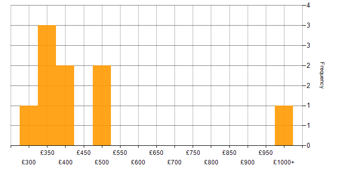 Daily rate histogram for Legacy Code in the UK