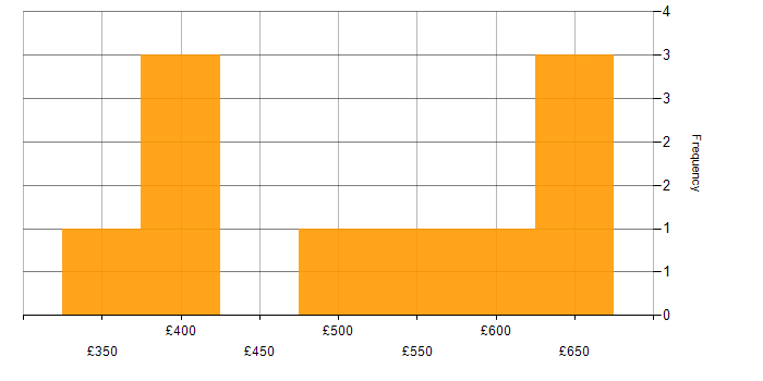 Daily rate histogram for Legacy Systems in the East of England