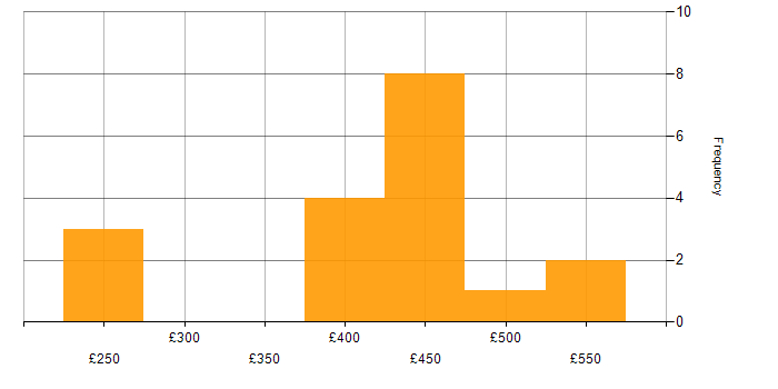 Daily rate histogram for Legacy Systems in Edinburgh