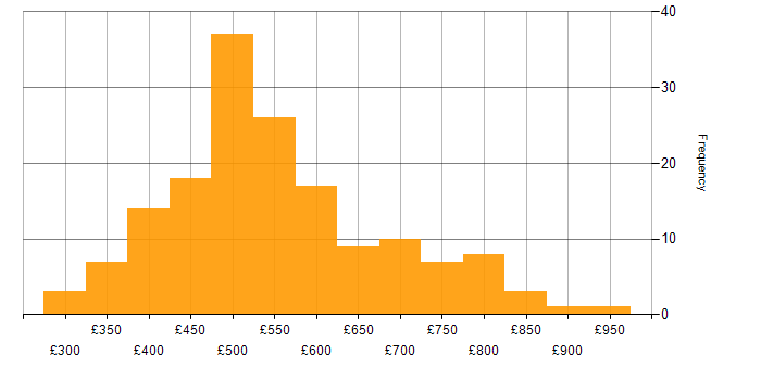 Daily rate histogram for Legacy Systems in England