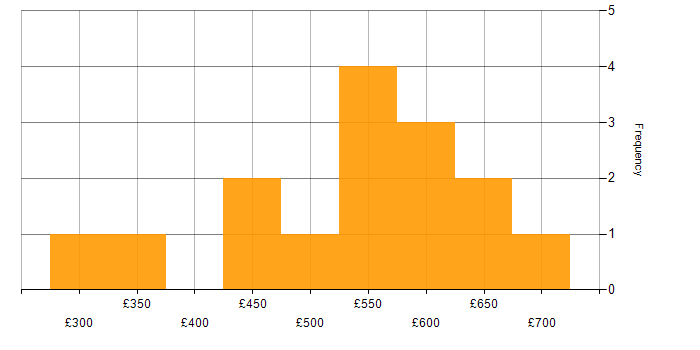 Daily rate histogram for Legacy Systems in the South West