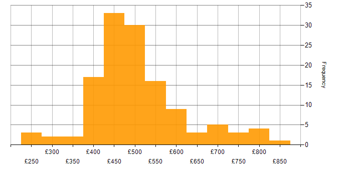 Daily rate histogram for Legacy Systems in the UK excluding London