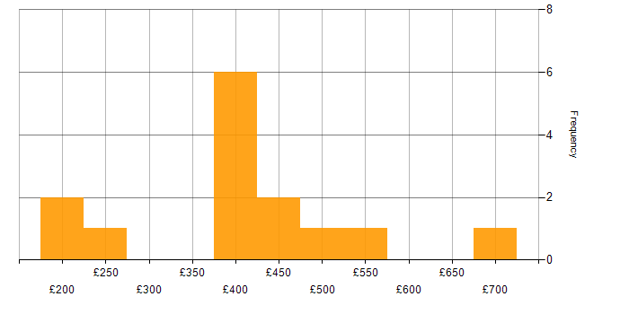 Daily rate histogram for Legal in Birmingham