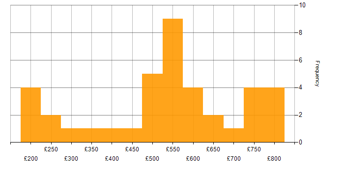 Daily rate histogram for Legal in Central London