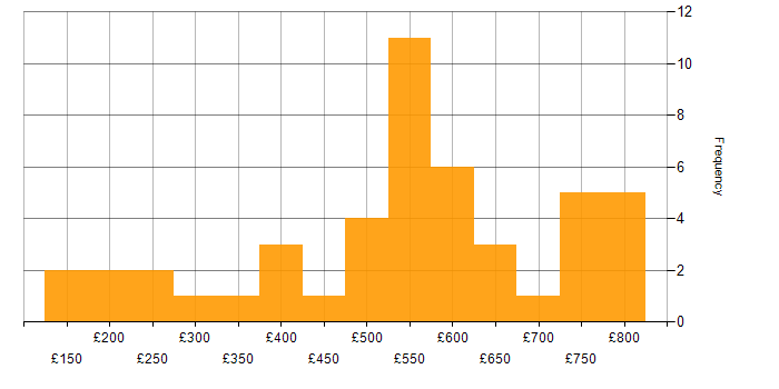 Daily rate histogram for Legal in the City of London
