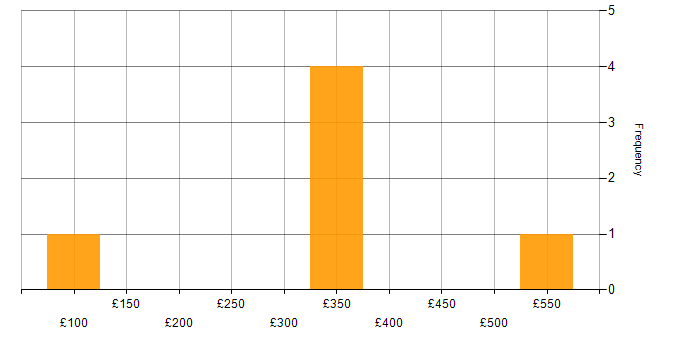 Daily rate histogram for Legal in the East of England
