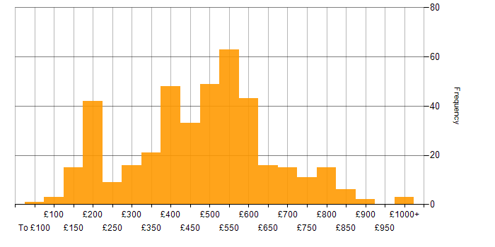 Daily rate histogram for Legal in England