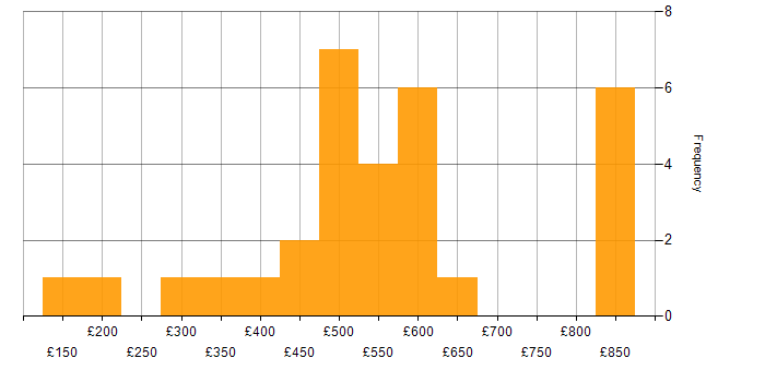 Daily rate histogram for Legal in Manchester