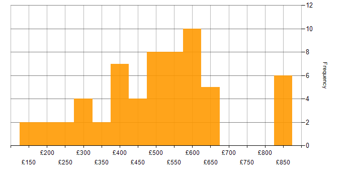 Daily rate histogram for Legal in the North of England