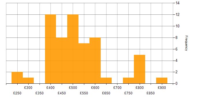 Daily rate histogram for Legal in the South East