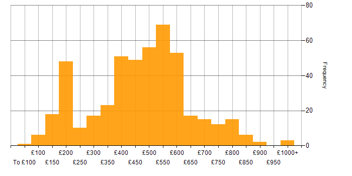 Daily rate histogram for Legal in the UK