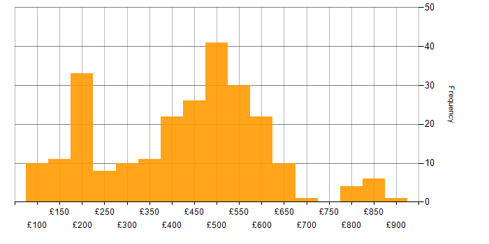 Daily rate histogram for Legal in the UK excluding London