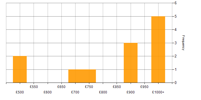 Daily rate histogram for LESS in England