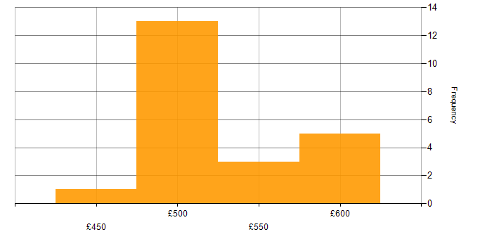 Daily rate histogram for Life Science in the East of England