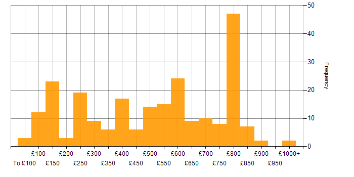 Daily rate histogram for Line Management in England