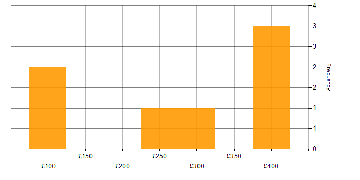Daily rate histogram for Line Management in Essex