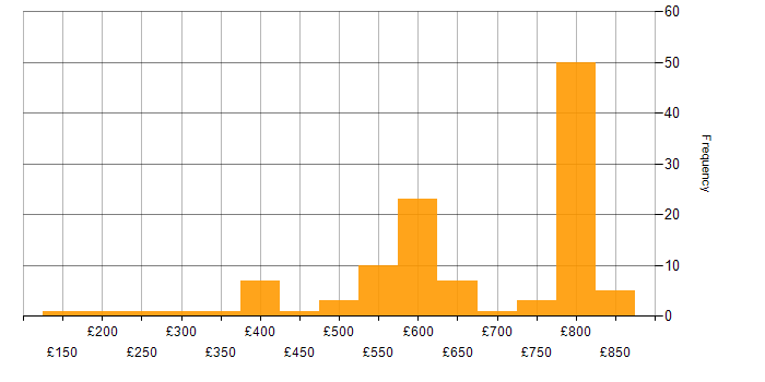 Daily rate histogram for Line Management in London