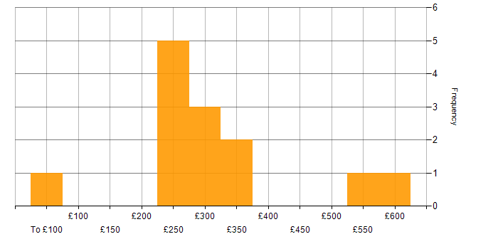 Daily rate histogram for Line Management in the North West