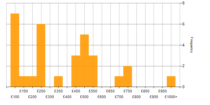 Daily rate histogram for Line Management in the South East