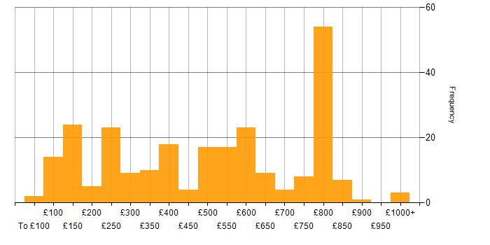 Daily rate histogram for Line Management in the UK