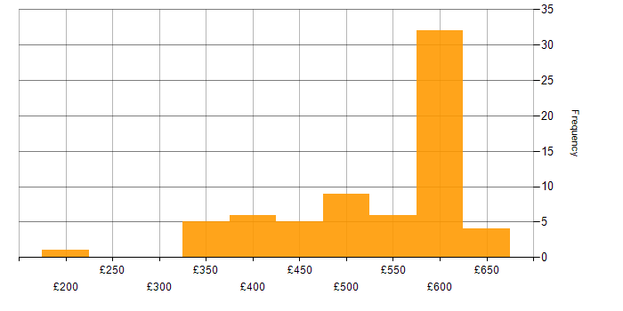Daily rate histogram for Linux in Berkshire