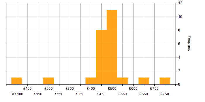 Daily rate histogram for Linux in Bristol