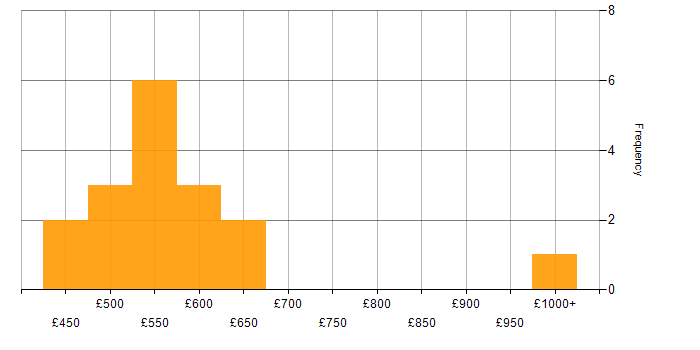 Daily rate histogram for Linux in Cardiff