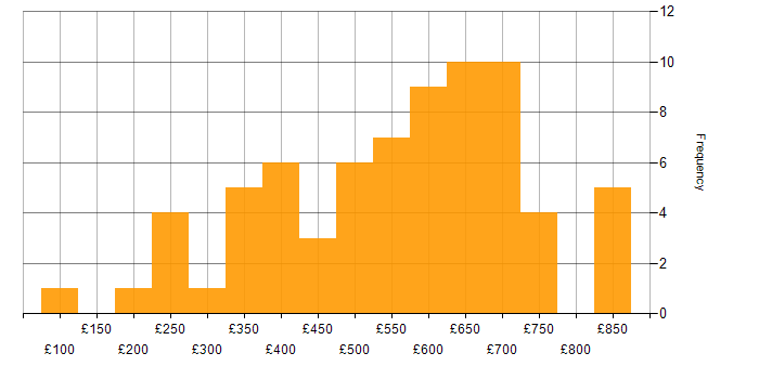 Daily rate histogram for Linux in Central London